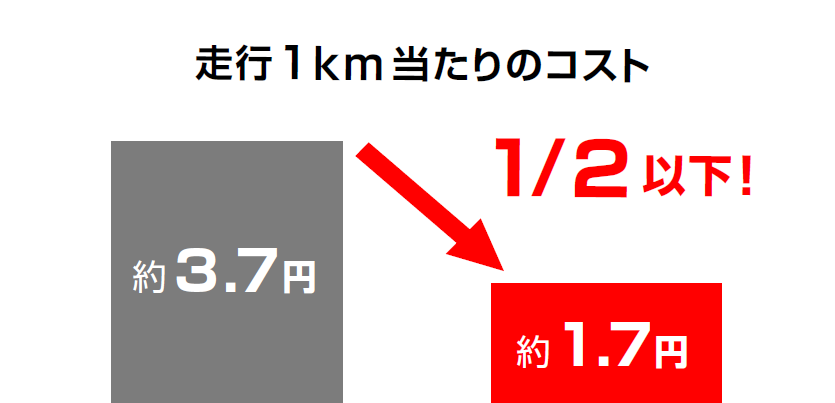 走行1km当たりのコスト比較